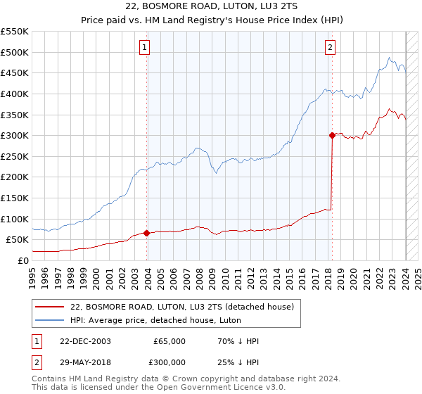 22, BOSMORE ROAD, LUTON, LU3 2TS: Price paid vs HM Land Registry's House Price Index