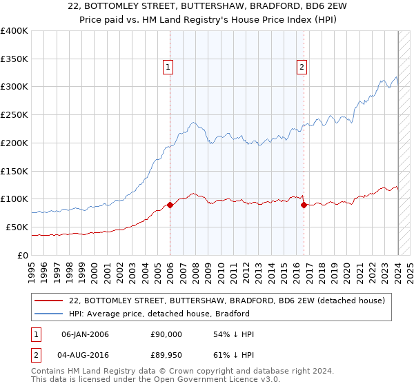 22, BOTTOMLEY STREET, BUTTERSHAW, BRADFORD, BD6 2EW: Price paid vs HM Land Registry's House Price Index