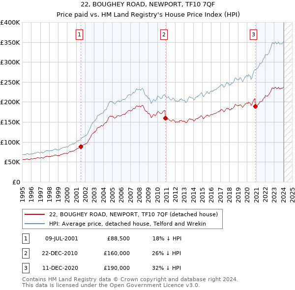 22, BOUGHEY ROAD, NEWPORT, TF10 7QF: Price paid vs HM Land Registry's House Price Index