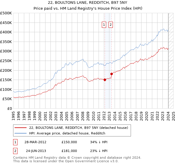 22, BOULTONS LANE, REDDITCH, B97 5NY: Price paid vs HM Land Registry's House Price Index