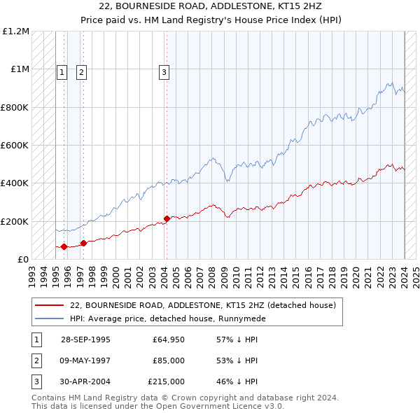 22, BOURNESIDE ROAD, ADDLESTONE, KT15 2HZ: Price paid vs HM Land Registry's House Price Index