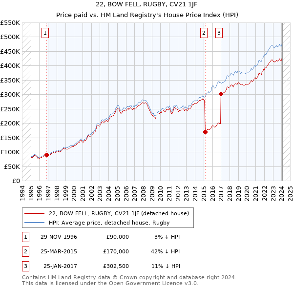 22, BOW FELL, RUGBY, CV21 1JF: Price paid vs HM Land Registry's House Price Index