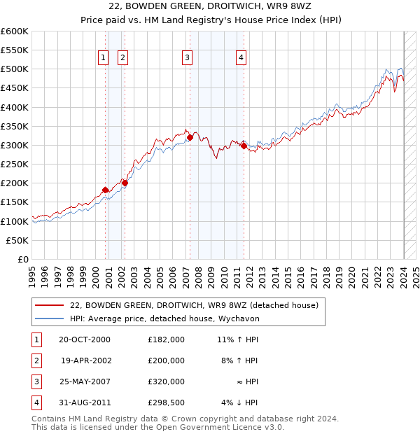 22, BOWDEN GREEN, DROITWICH, WR9 8WZ: Price paid vs HM Land Registry's House Price Index