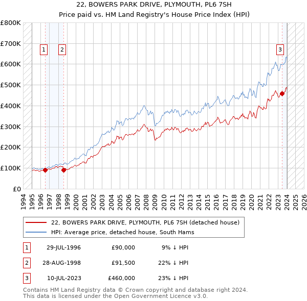 22, BOWERS PARK DRIVE, PLYMOUTH, PL6 7SH: Price paid vs HM Land Registry's House Price Index