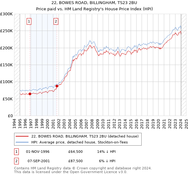 22, BOWES ROAD, BILLINGHAM, TS23 2BU: Price paid vs HM Land Registry's House Price Index