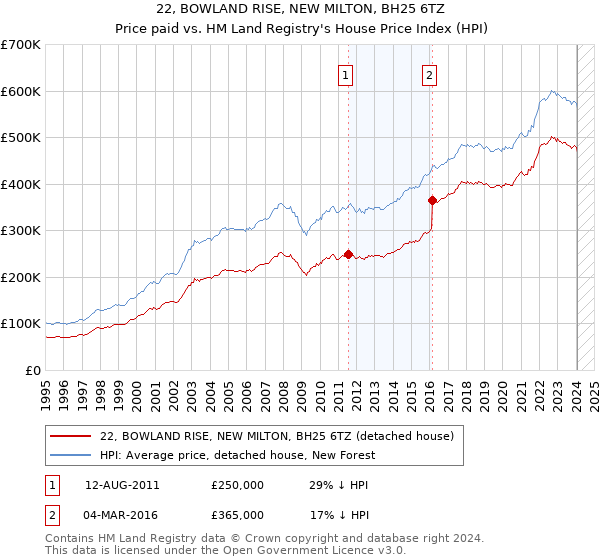 22, BOWLAND RISE, NEW MILTON, BH25 6TZ: Price paid vs HM Land Registry's House Price Index