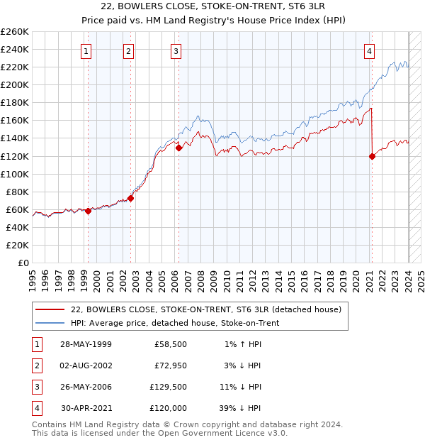 22, BOWLERS CLOSE, STOKE-ON-TRENT, ST6 3LR: Price paid vs HM Land Registry's House Price Index