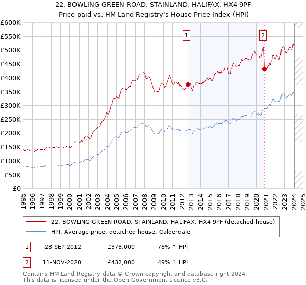 22, BOWLING GREEN ROAD, STAINLAND, HALIFAX, HX4 9PF: Price paid vs HM Land Registry's House Price Index