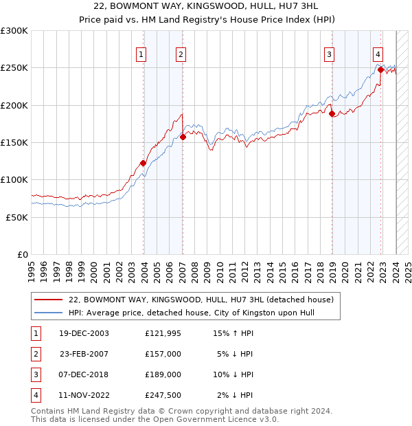 22, BOWMONT WAY, KINGSWOOD, HULL, HU7 3HL: Price paid vs HM Land Registry's House Price Index