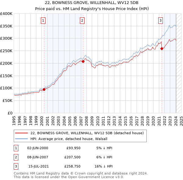 22, BOWNESS GROVE, WILLENHALL, WV12 5DB: Price paid vs HM Land Registry's House Price Index