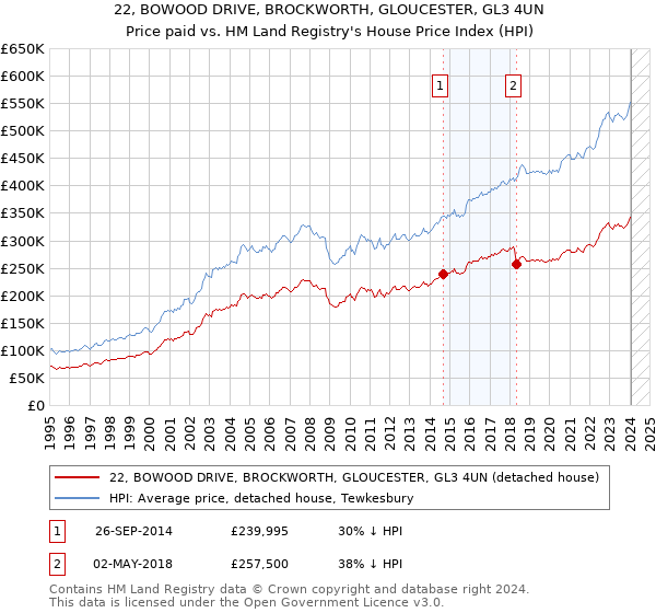22, BOWOOD DRIVE, BROCKWORTH, GLOUCESTER, GL3 4UN: Price paid vs HM Land Registry's House Price Index