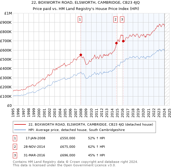 22, BOXWORTH ROAD, ELSWORTH, CAMBRIDGE, CB23 4JQ: Price paid vs HM Land Registry's House Price Index