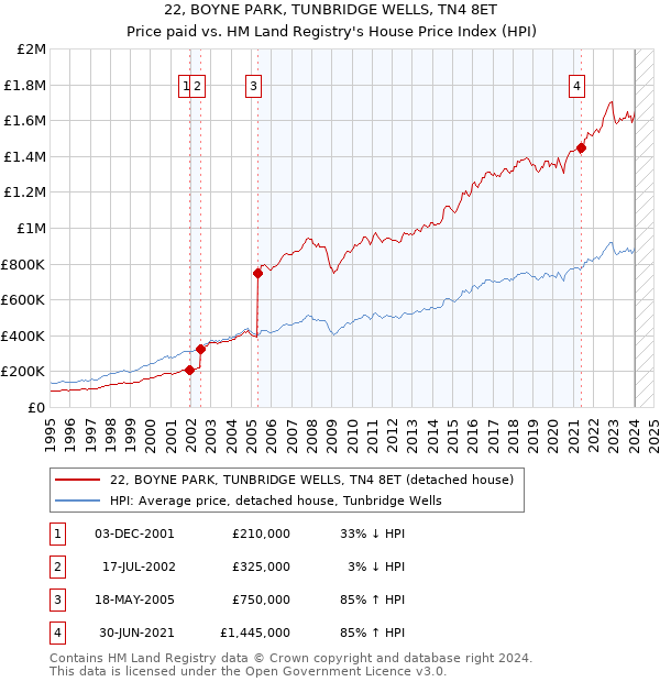 22, BOYNE PARK, TUNBRIDGE WELLS, TN4 8ET: Price paid vs HM Land Registry's House Price Index