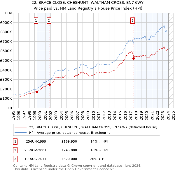 22, BRACE CLOSE, CHESHUNT, WALTHAM CROSS, EN7 6WY: Price paid vs HM Land Registry's House Price Index