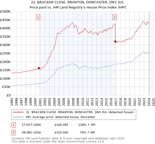 22, BRACKEN CLOSE, BRANTON, DONCASTER, DN3 3UL: Price paid vs HM Land Registry's House Price Index