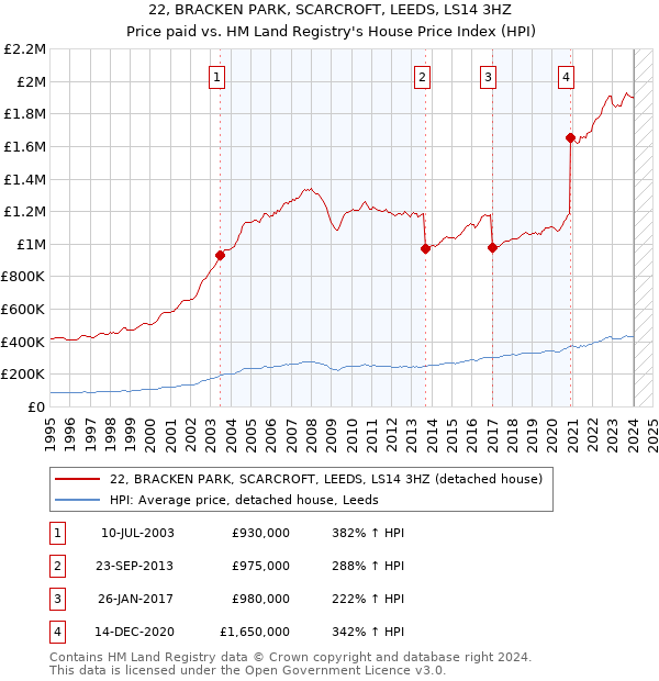 22, BRACKEN PARK, SCARCROFT, LEEDS, LS14 3HZ: Price paid vs HM Land Registry's House Price Index