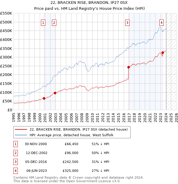 22, BRACKEN RISE, BRANDON, IP27 0SX: Price paid vs HM Land Registry's House Price Index