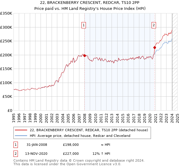 22, BRACKENBERRY CRESCENT, REDCAR, TS10 2PP: Price paid vs HM Land Registry's House Price Index