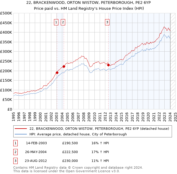 22, BRACKENWOOD, ORTON WISTOW, PETERBOROUGH, PE2 6YP: Price paid vs HM Land Registry's House Price Index