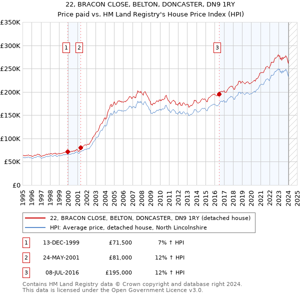 22, BRACON CLOSE, BELTON, DONCASTER, DN9 1RY: Price paid vs HM Land Registry's House Price Index