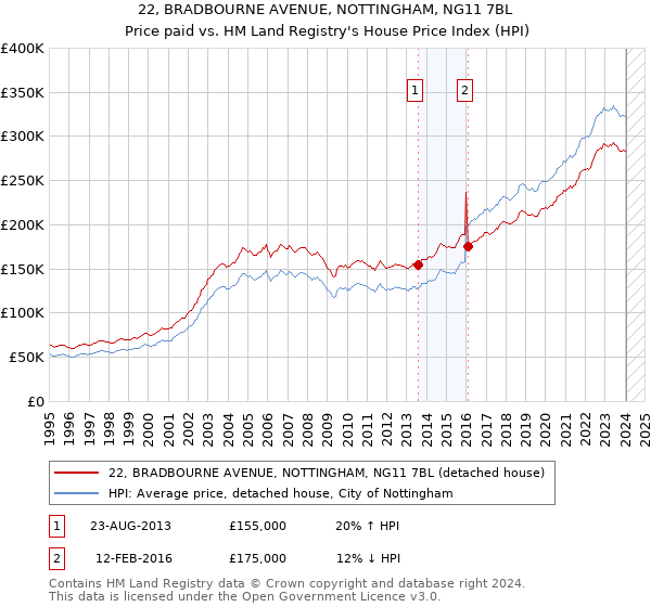 22, BRADBOURNE AVENUE, NOTTINGHAM, NG11 7BL: Price paid vs HM Land Registry's House Price Index
