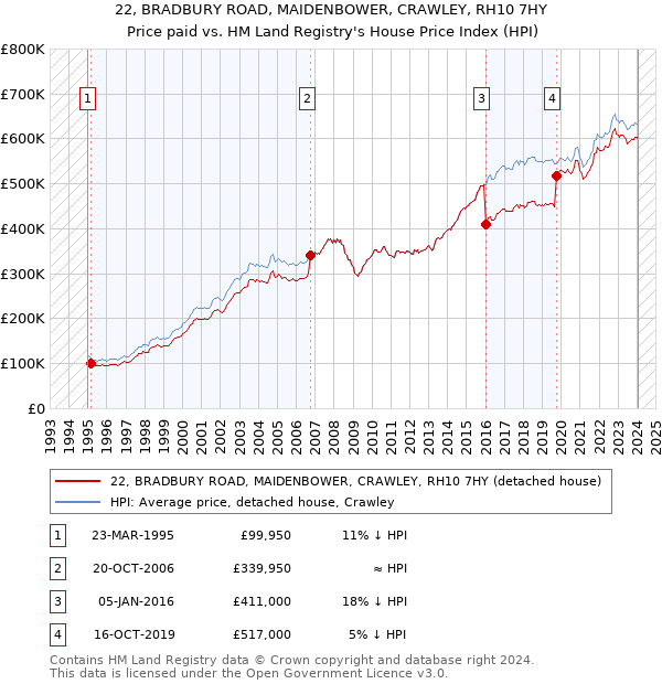 22, BRADBURY ROAD, MAIDENBOWER, CRAWLEY, RH10 7HY: Price paid vs HM Land Registry's House Price Index