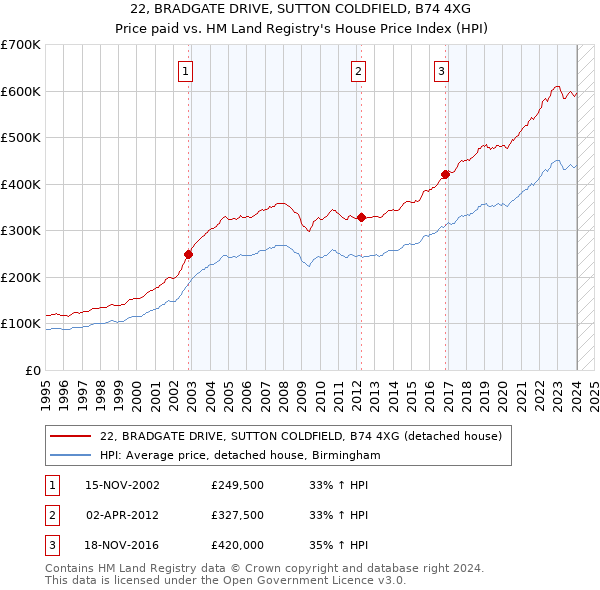 22, BRADGATE DRIVE, SUTTON COLDFIELD, B74 4XG: Price paid vs HM Land Registry's House Price Index