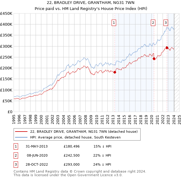 22, BRADLEY DRIVE, GRANTHAM, NG31 7WN: Price paid vs HM Land Registry's House Price Index