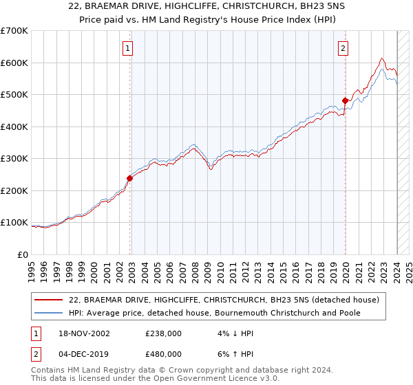 22, BRAEMAR DRIVE, HIGHCLIFFE, CHRISTCHURCH, BH23 5NS: Price paid vs HM Land Registry's House Price Index