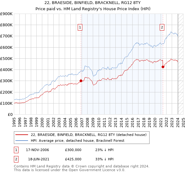 22, BRAESIDE, BINFIELD, BRACKNELL, RG12 8TY: Price paid vs HM Land Registry's House Price Index
