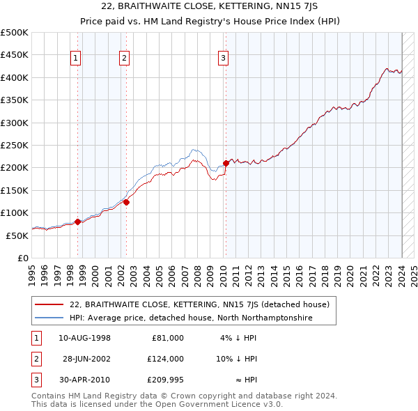 22, BRAITHWAITE CLOSE, KETTERING, NN15 7JS: Price paid vs HM Land Registry's House Price Index