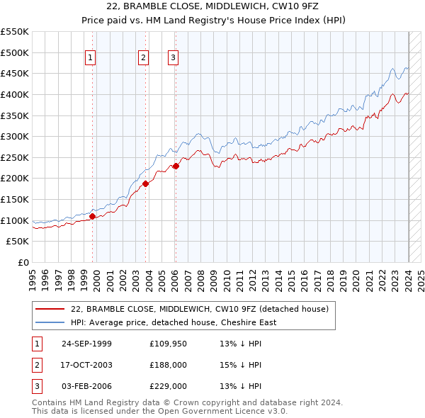 22, BRAMBLE CLOSE, MIDDLEWICH, CW10 9FZ: Price paid vs HM Land Registry's House Price Index