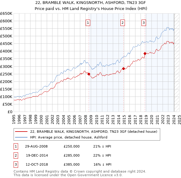 22, BRAMBLE WALK, KINGSNORTH, ASHFORD, TN23 3GF: Price paid vs HM Land Registry's House Price Index