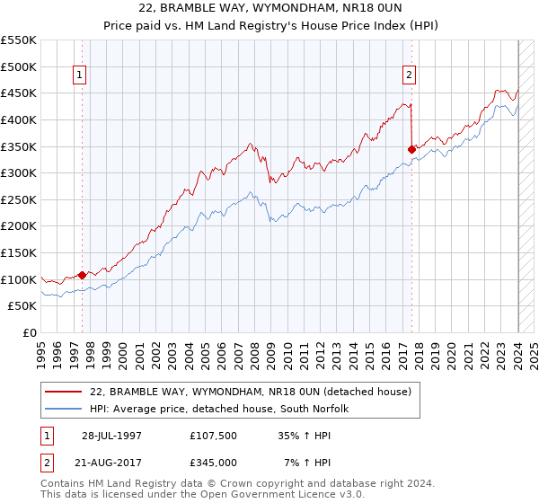 22, BRAMBLE WAY, WYMONDHAM, NR18 0UN: Price paid vs HM Land Registry's House Price Index