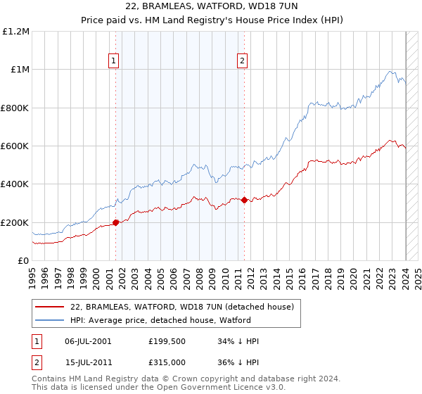 22, BRAMLEAS, WATFORD, WD18 7UN: Price paid vs HM Land Registry's House Price Index