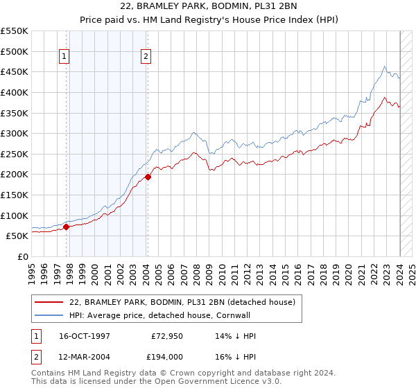 22, BRAMLEY PARK, BODMIN, PL31 2BN: Price paid vs HM Land Registry's House Price Index