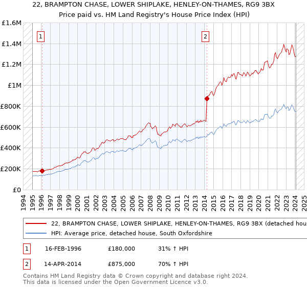 22, BRAMPTON CHASE, LOWER SHIPLAKE, HENLEY-ON-THAMES, RG9 3BX: Price paid vs HM Land Registry's House Price Index