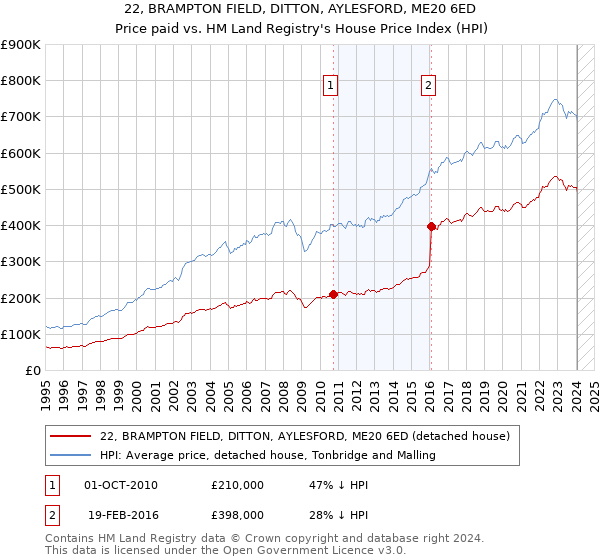 22, BRAMPTON FIELD, DITTON, AYLESFORD, ME20 6ED: Price paid vs HM Land Registry's House Price Index