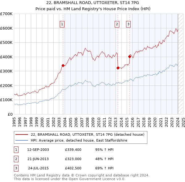 22, BRAMSHALL ROAD, UTTOXETER, ST14 7PG: Price paid vs HM Land Registry's House Price Index