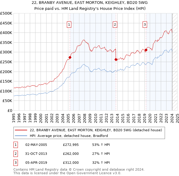 22, BRANBY AVENUE, EAST MORTON, KEIGHLEY, BD20 5WG: Price paid vs HM Land Registry's House Price Index