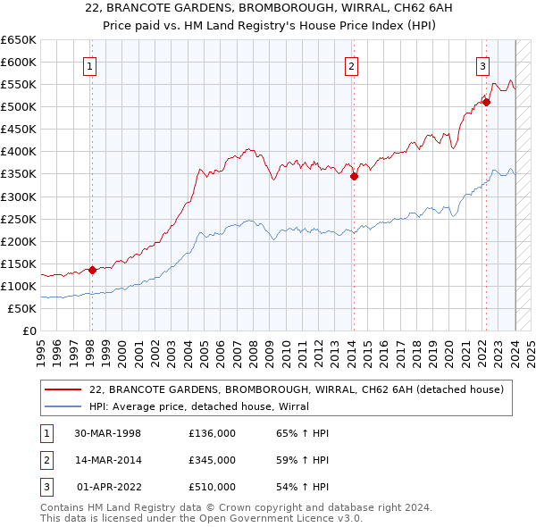 22, BRANCOTE GARDENS, BROMBOROUGH, WIRRAL, CH62 6AH: Price paid vs HM Land Registry's House Price Index