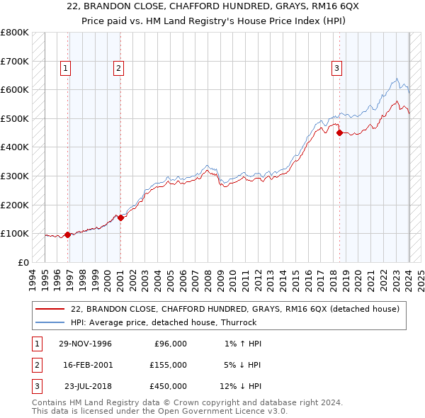 22, BRANDON CLOSE, CHAFFORD HUNDRED, GRAYS, RM16 6QX: Price paid vs HM Land Registry's House Price Index