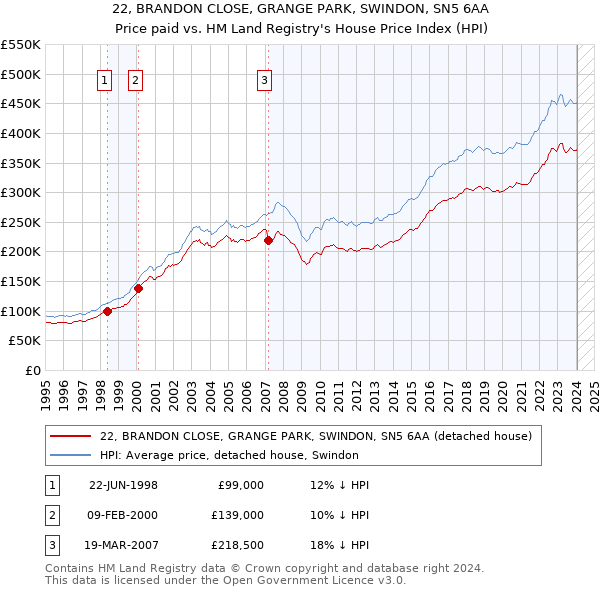 22, BRANDON CLOSE, GRANGE PARK, SWINDON, SN5 6AA: Price paid vs HM Land Registry's House Price Index