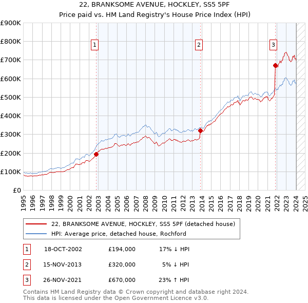 22, BRANKSOME AVENUE, HOCKLEY, SS5 5PF: Price paid vs HM Land Registry's House Price Index