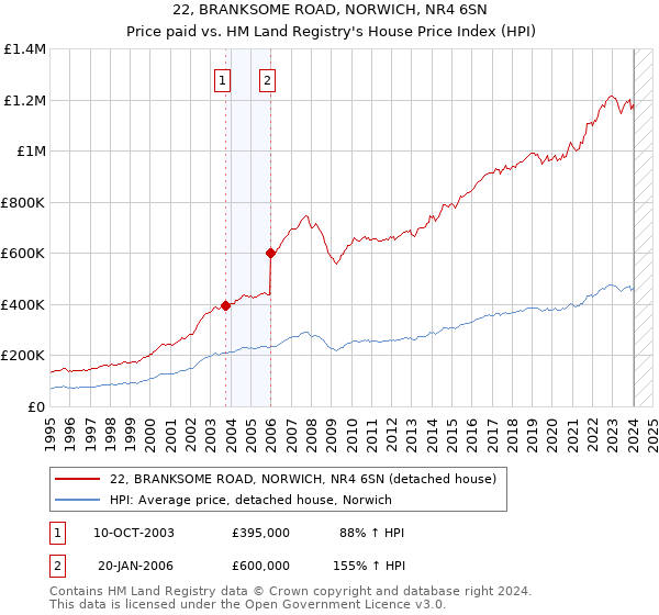 22, BRANKSOME ROAD, NORWICH, NR4 6SN: Price paid vs HM Land Registry's House Price Index