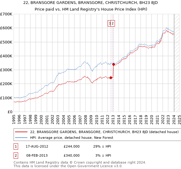 22, BRANSGORE GARDENS, BRANSGORE, CHRISTCHURCH, BH23 8JD: Price paid vs HM Land Registry's House Price Index