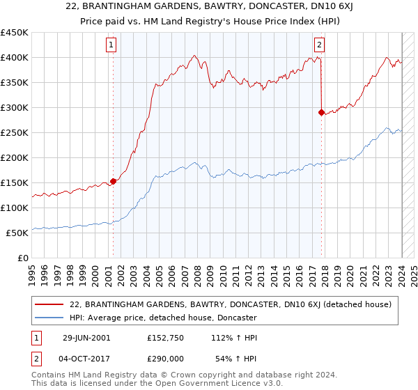 22, BRANTINGHAM GARDENS, BAWTRY, DONCASTER, DN10 6XJ: Price paid vs HM Land Registry's House Price Index
