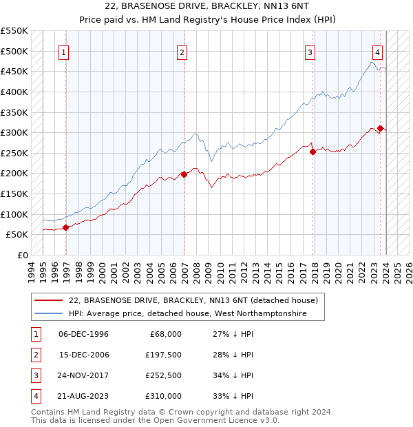 22, BRASENOSE DRIVE, BRACKLEY, NN13 6NT: Price paid vs HM Land Registry's House Price Index