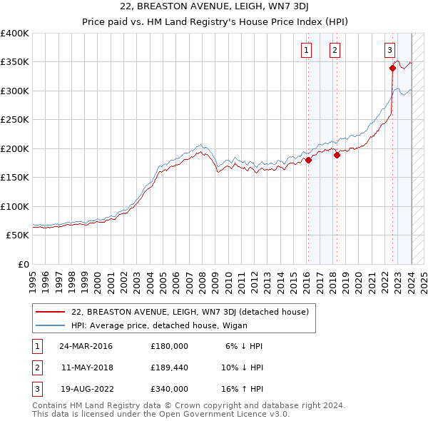 22, BREASTON AVENUE, LEIGH, WN7 3DJ: Price paid vs HM Land Registry's House Price Index