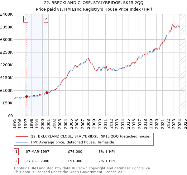 22, BRECKLAND CLOSE, STALYBRIDGE, SK15 2QQ: Price paid vs HM Land Registry's House Price Index
